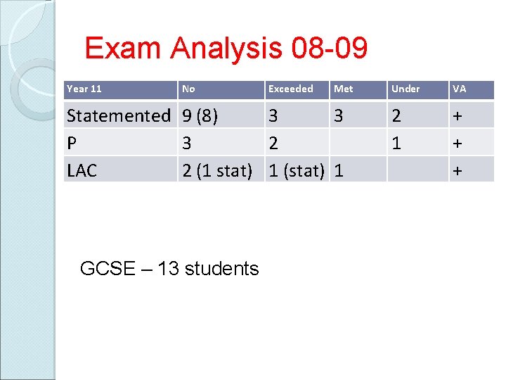 Exam Analysis 08 -09 Year 11 No Exceeded Met Statemented 9 (8) 3 3