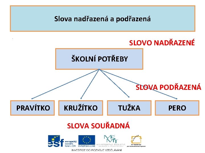 Slova nadřazená a podřazená. SLOVO NADŘAZENÉ ŠKOLNÍ POTŘEBY SLOVA PODŘAZENÁ PRAVÍTKO KRUŽÍTKO TUŽKA SLOVA