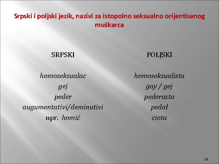 Srpski i poljski jezik, nazivi za istopolno seksualno orijentisanog muškarca SRPSKI POLJSKI homoseksualac gej