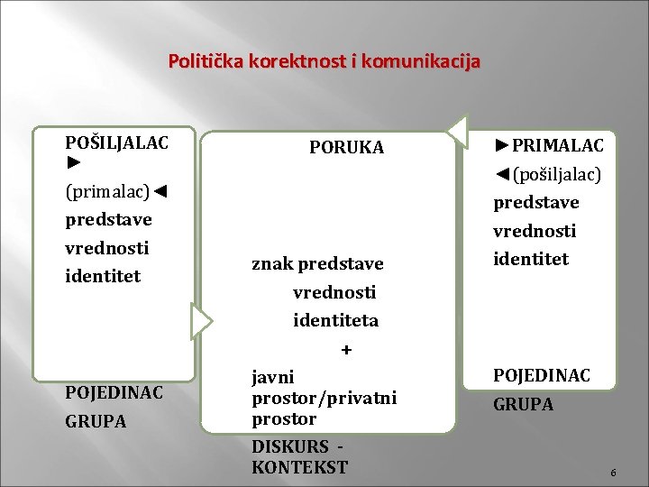 Politička korektnost i komunikacija POŠILJALAC ► (primalac)◄ predstave vrednosti identitet POJEDINAC GRUPA PORUKA ►PRIMALAC