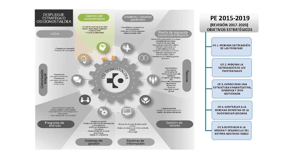 PE 2015 -2019 (REVISIÓN 2017 -2020) OBJETIVOS ESTRATÉGICOS OE 1. MEJORAR SATISFACCIÓN DE LAS