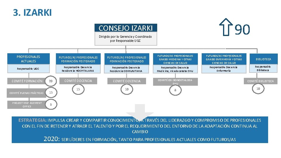 3. IZARKI 90 CONSEJO IZARKI Dirigido por la Gerencia y Coordinado por Responsable UGC