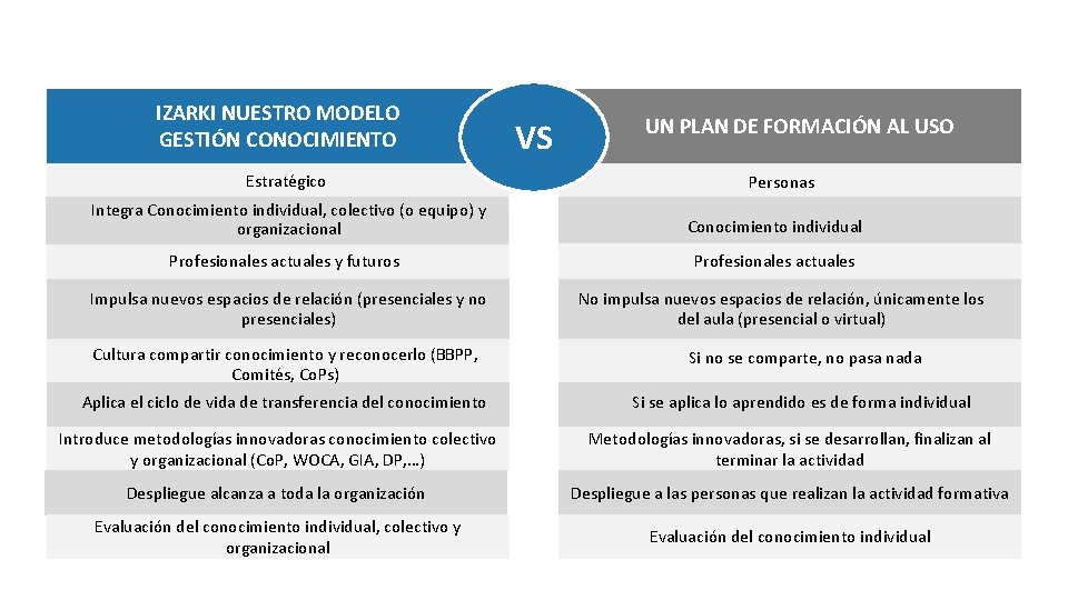 IZARKI NUESTRO MODELO GESTIÓN CONOCIMIENTO Estratégico VS UN PLAN DE FORMACIÓN AL USO Personas