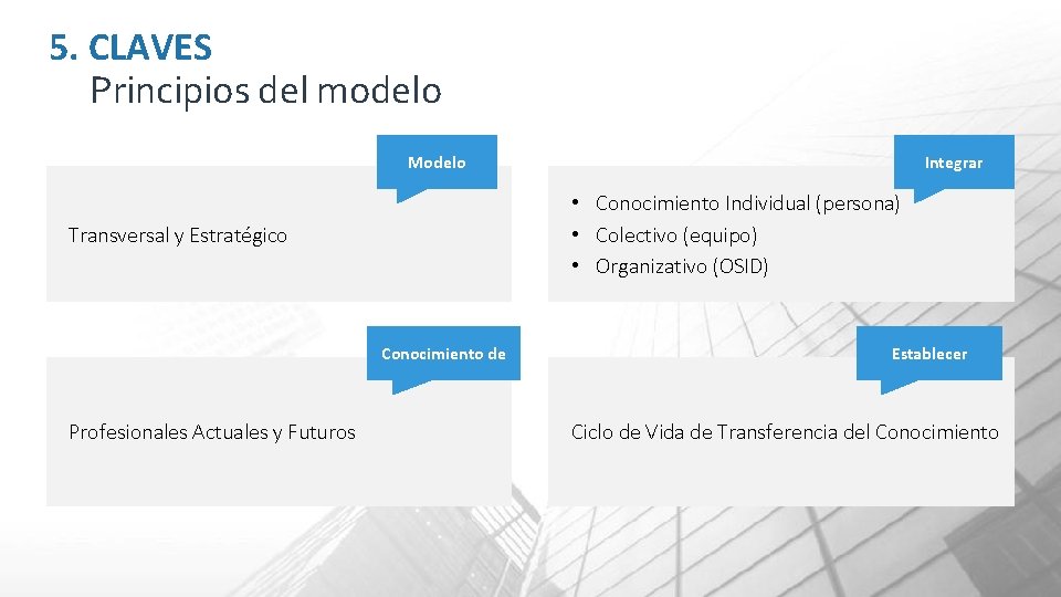 5. CLAVES Principios del modelo Modelo • Conocimiento Individual (persona) • Colectivo (equipo) •