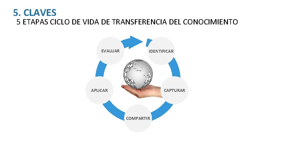 5. CLAVES 5 ETAPAS CICLO DE VIDA DE TRANSFERENCIA DEL CONOCIMIENTO EVALUAR IDENTIFICAR APLICAR