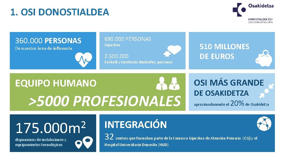 1. OSI DONOSTIALDEA 360. 000 PERSONAS De nuestro área de influencia 690. 000 PERSONAS