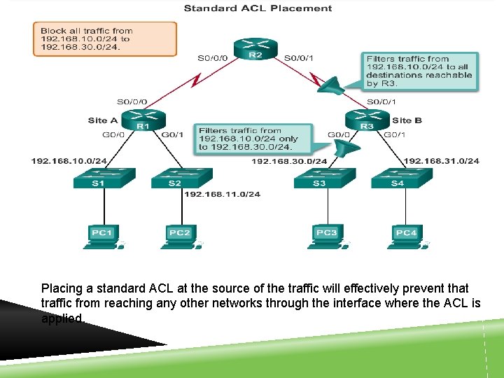 Placing a standard ACL at the source of the traffic will effectively prevent that