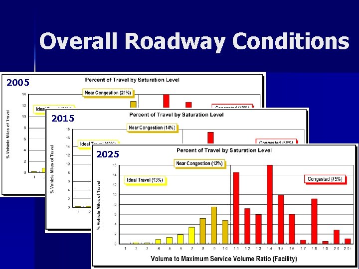 Overall Roadway Conditions 2005 2015 2025 