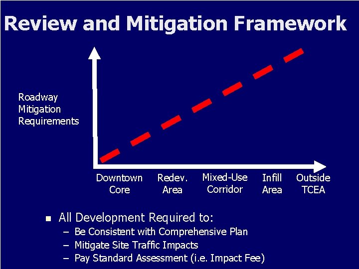 Review and Mitigation Framework Roadway Mitigation Requirements Downtown Core n Redev. Area Mixed-Use Corridor