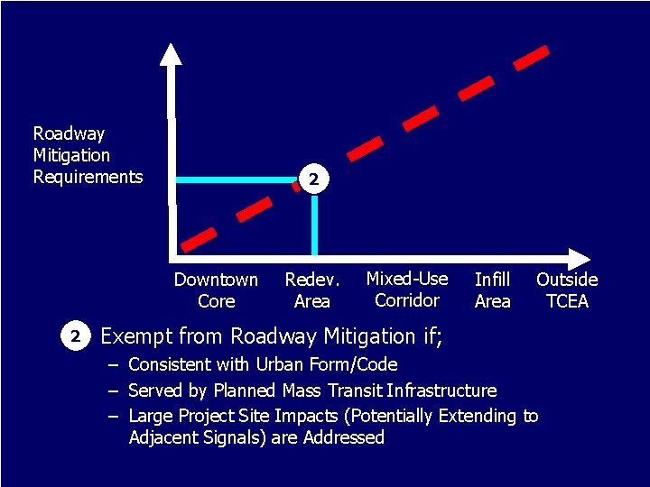 Roadway Mitigation Requirements 2 Downtown Core 2 n Redev. Area Mixed-Use Corridor Infill Area