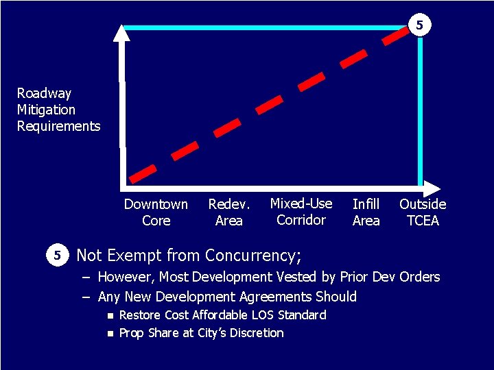 5 Roadway Mitigation Requirements Downtown Core 5 n Redev. Area Mixed-Use Corridor Infill Area