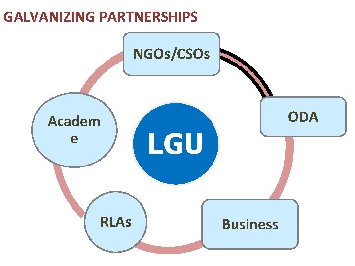 GALVANIZING PARTNERSHIPS NGOs/CSOs Academ e RLAs ODA LGU Business 