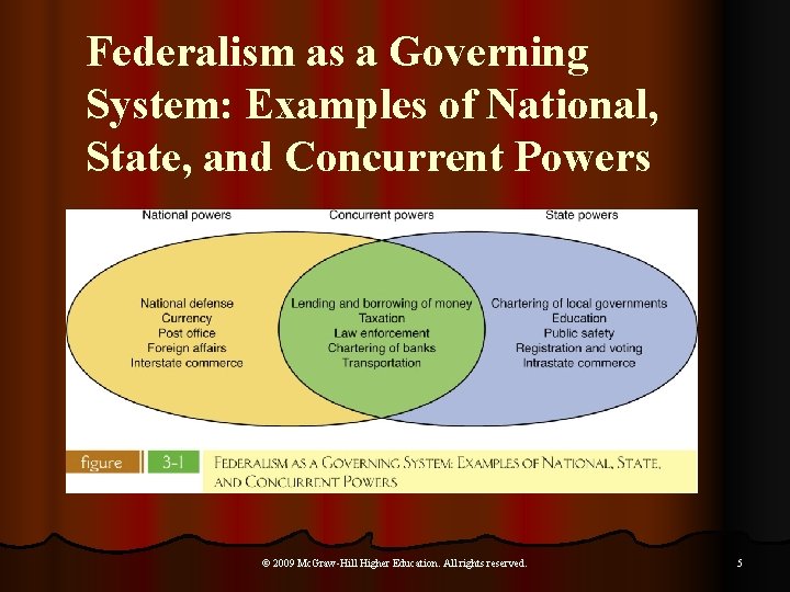 Federalism as a Governing System: Examples of National, State, and Concurrent Powers © 2009