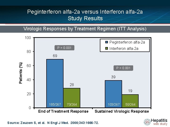 Peginterferon alfa-2 a versus Interferon alfa-2 a Study Results Virologic Responses by Treatment Regimen