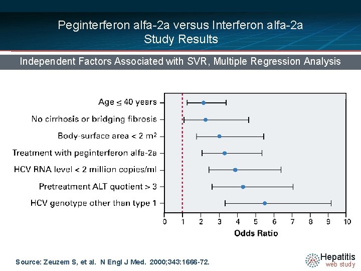 Peginterferon alfa-2 a versus Interferon alfa-2 a Study Results Independent Factors Associated with SVR,