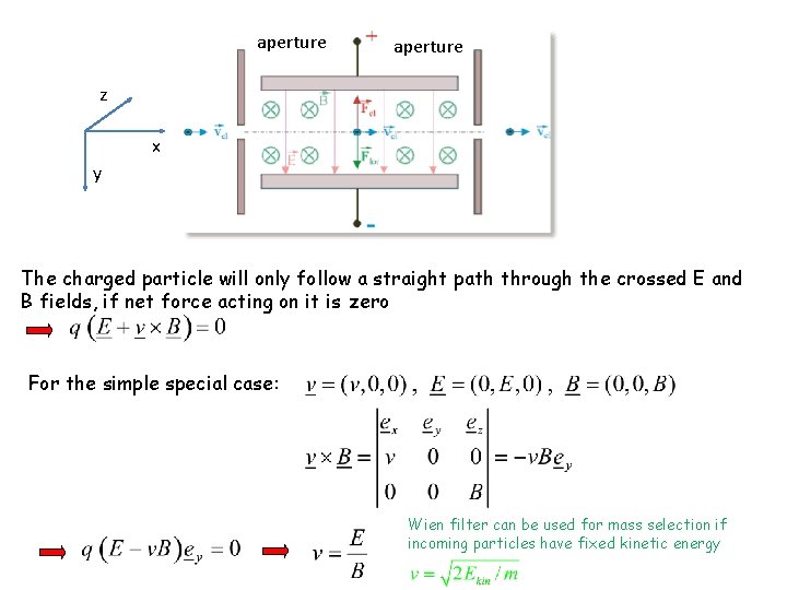 aperture z x y The charged particle will only follow a straight path through aperture z x y The charged particle will only follow a straight path through