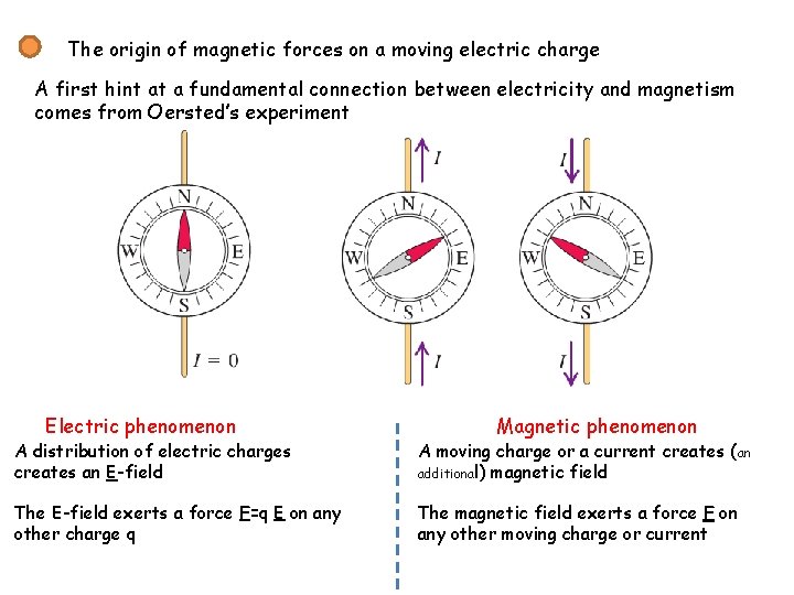 The origin of magnetic forces on a moving electric charge A first hint at The origin of magnetic forces on a moving electric charge A first hint at