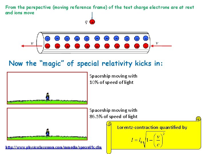 From the perspective (moving reference frame) of the test charge electrons are at rest From the perspective (moving reference frame) of the test charge electrons are at rest