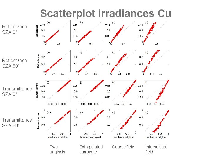 Scatterplot irradiances Cu Reflectance SZA 0° Reflectance SZA 60° Transmittance SZA 60° Two originals