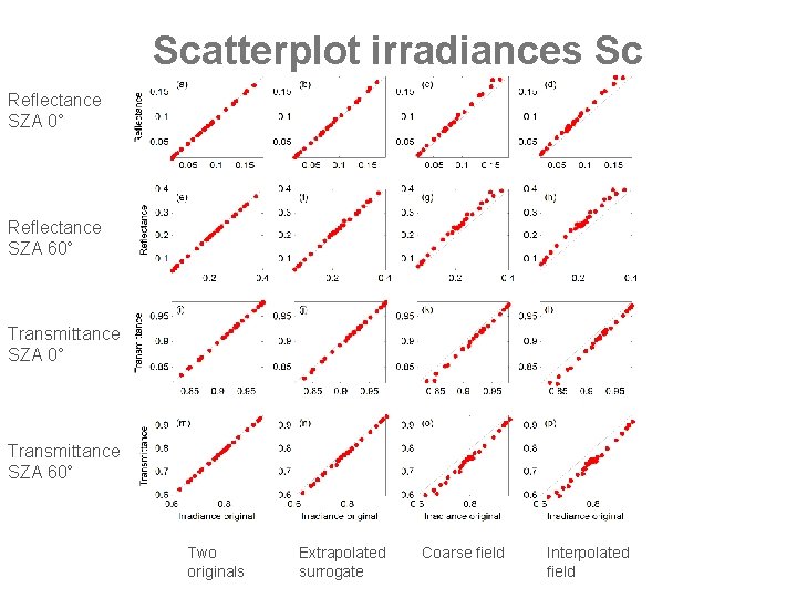 Scatterplot irradiances Sc Reflectance SZA 0° Reflectance SZA 60° Transmittance SZA 60° Two originals