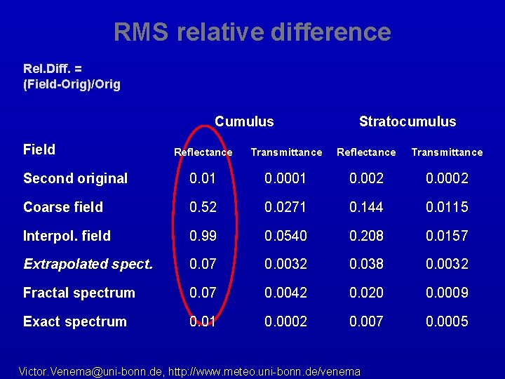 RMS relative difference Rel. Diff. = (Field-Orig)/Orig Cumulus Field Stratocumulus Reflectance Transmittance Second original