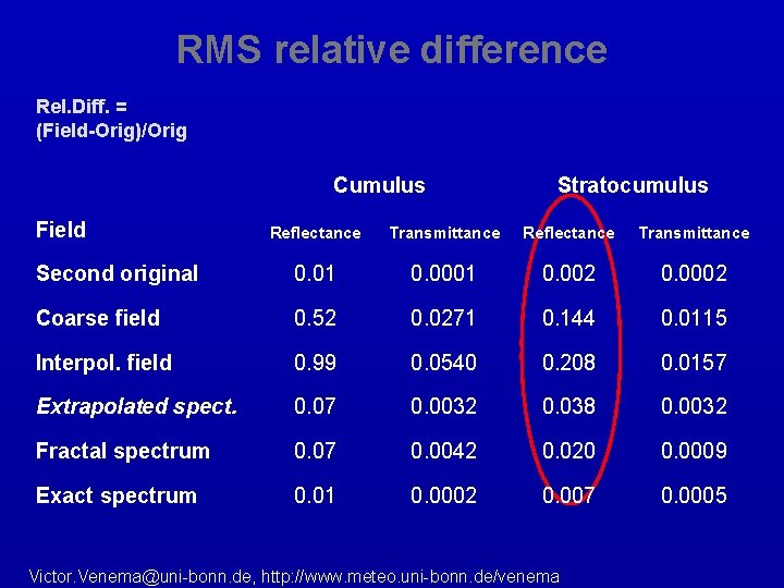 RMS relative difference Rel. Diff. = (Field-Orig)/Orig Cumulus Field Stratocumulus Reflectance Transmittance Second original