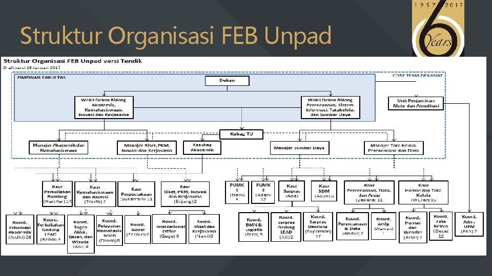 Struktur Organisasi FEB Unpad 