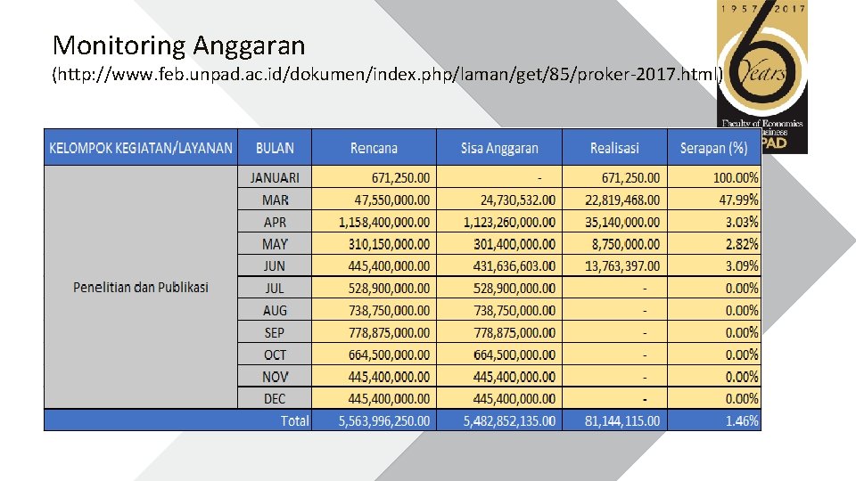 Monitoring Anggaran (http: //www. feb. unpad. ac. id/dokumen/index. php/laman/get/85/proker-2017. html) 