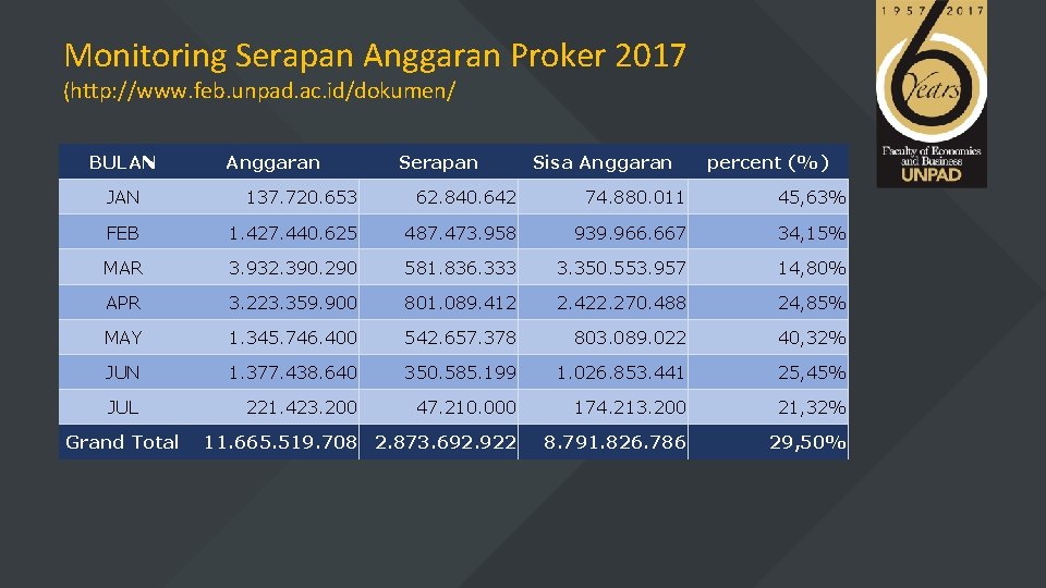 Monitoring Serapan Anggaran Proker 2017 (http: //www. feb. unpad. ac. id/dokumen/ BULAN Anggaran Serapan