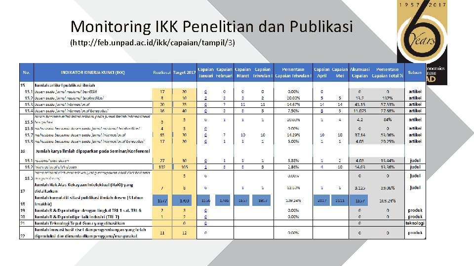 Monitoring IKK Penelitian dan Publikasi (http: //feb. unpad. ac. id/ikk/capaian/tampil/3) 