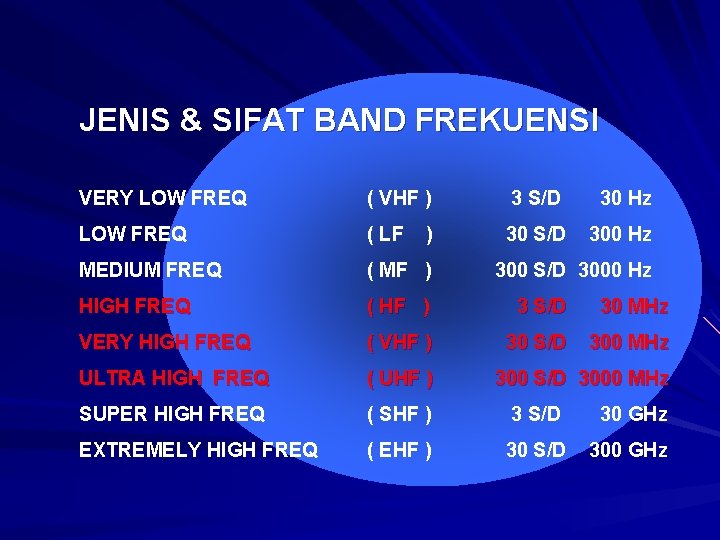 JENIS & SIFAT BAND FREKUENSI VERY LOW FREQ ( VHF ) 3 S/D 30