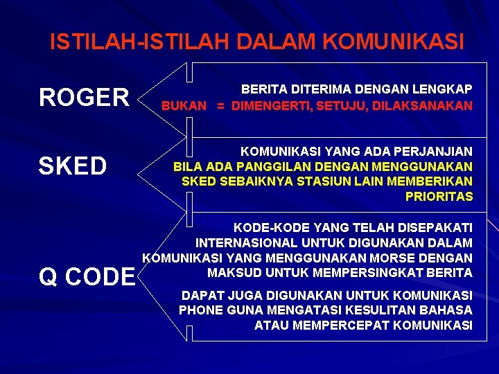 ISTILAH-ISTILAH DALAM KOMUNIKASI ROGER SKED Q CODE BERITA DITERIMA DENGAN LENGKAP BUKAN = DIMENGERTI,