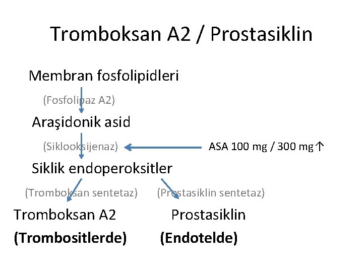 Tromboksan A 2 / Prostasiklin Membran fosfolipidleri (Fosfolipaz A 2) Araşidonik asid (Siklooksijenaz) ASA
