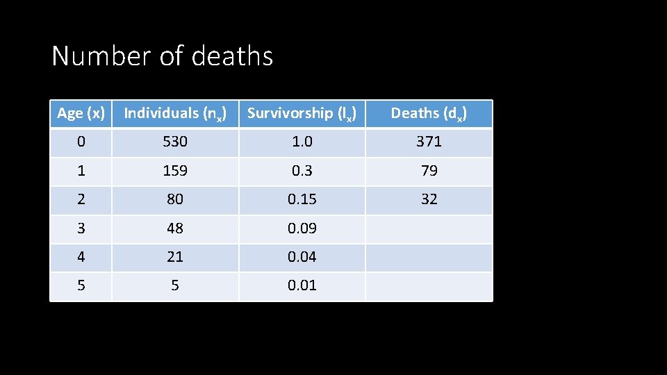 Number of deaths Age (x) Individuals (nx) Survivorship (lx) Deaths (dx) 0 530 1.