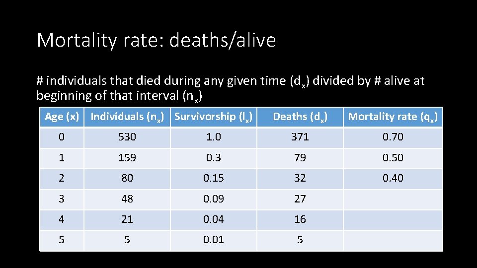Mortality rate: deaths/alive # individuals that died during any given time (dx) divided by