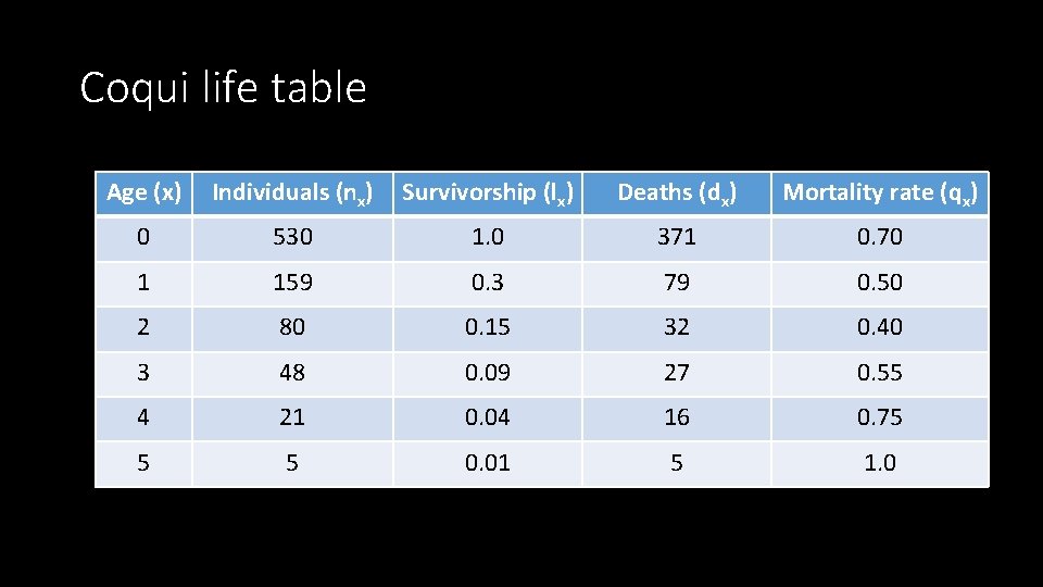 Coqui life table Age (x) Individuals (nx) Survivorship (lx) Deaths (dx) Mortality rate (qx)