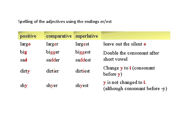 Spelling of the adjectives using the endings er/est positive comparative superlative larger largest leave