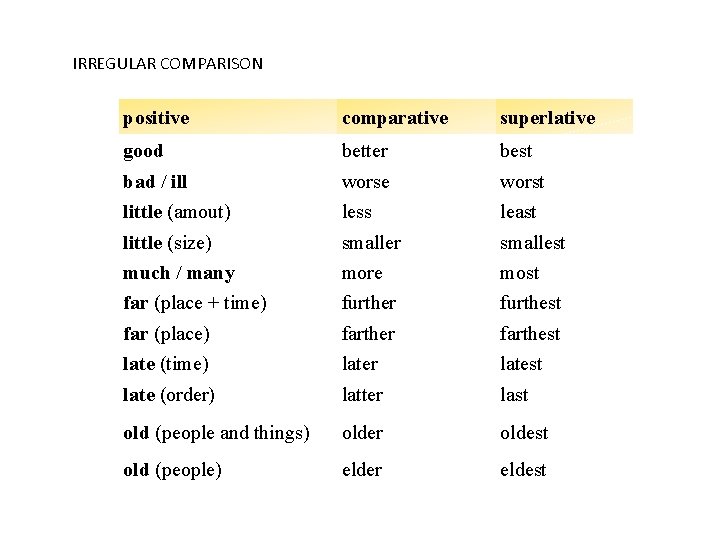 IRREGULAR COMPARISON positive comparative superlative good better best bad / ill worse worst little