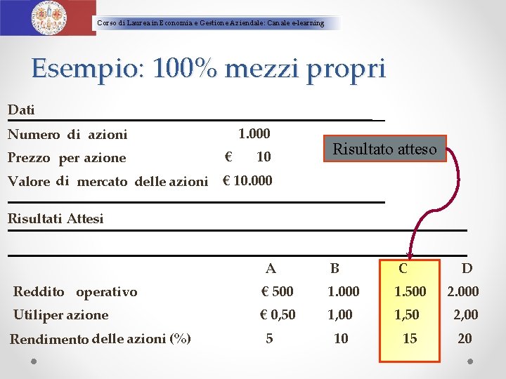 Corso di Laurea in Economia e Gestione Aziendale: Canale e-learning Esempio: 100% mezzi propri