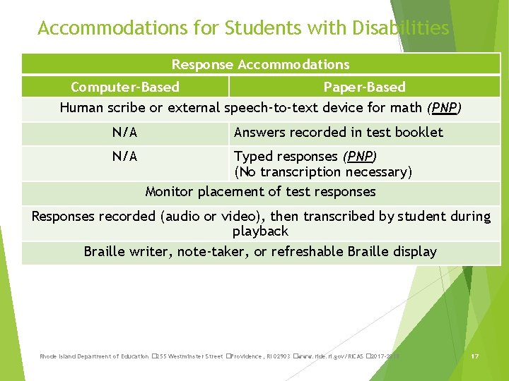 Accommodations for Students with Disabilities Response Accommodations Computer-Based Paper-Based Human scribe or external speech-to-text