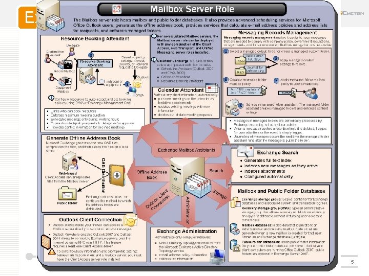 Exchange 2007 15. 10. 2021 5 