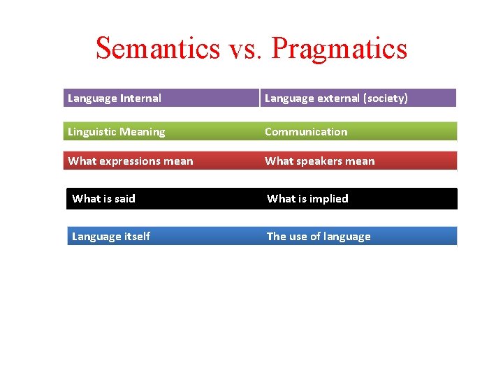 Semantics vs. Pragmatics Language Internal Language external (society) Linguistic Meaning Communication What expressions mean