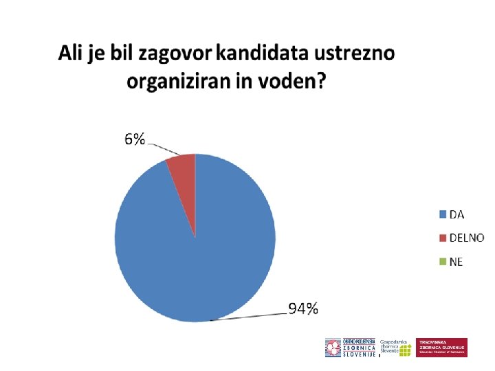 ustrezno - 41, 4% delno ustrezno – 55, 2% ne ustrezno – 3, 4%