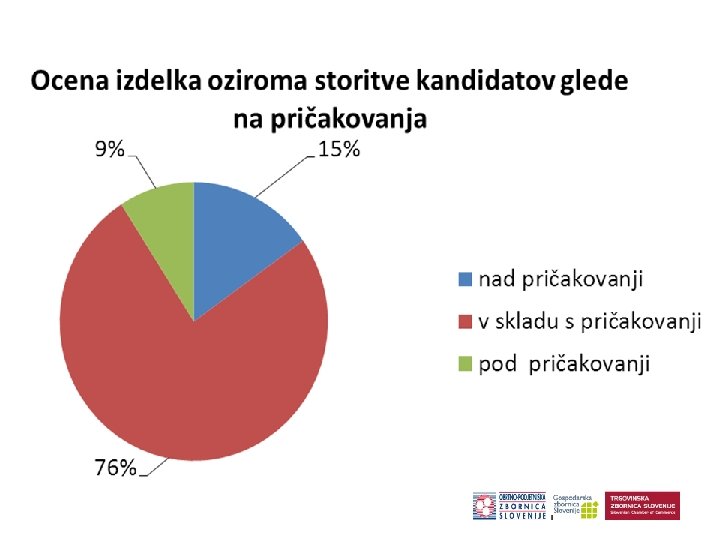 DA – 75, 9% DELNO – 20, 7% NE - 3, 4% 