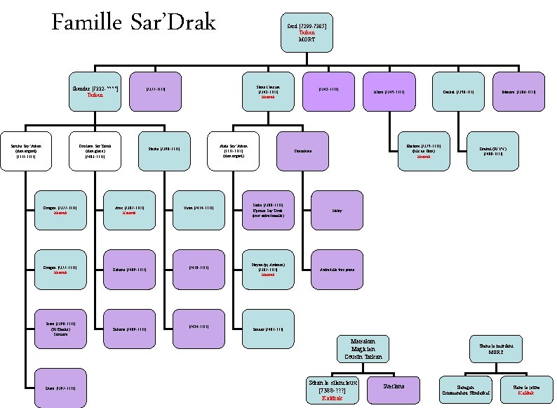 Famille Sar’Drak Skandar [7332 -? ? ] Tarkan Sorcha Say’Arkan (clan argent) [? ?