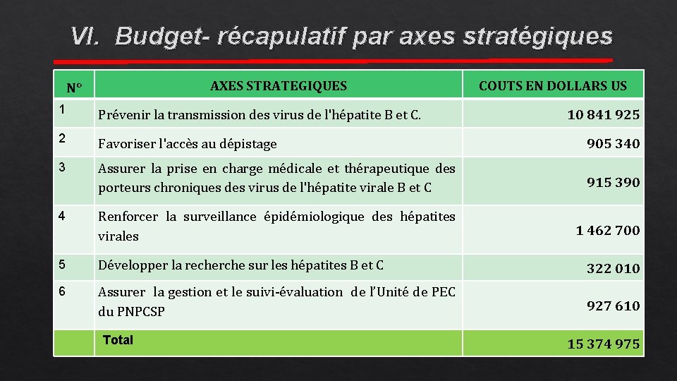 VI. Budget- récapulatif par axes stratégiques AXES STRATEGIQUES N° COUTS EN DOLLARS US 1