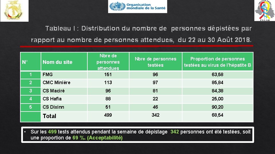Tableau I : Distribution du nombre de personnes dépistées par rapport au nombre de
