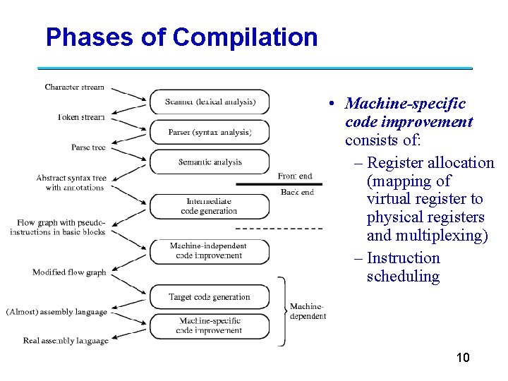 Phases of Compilation • Machine-specific code improvement consists of: – Register allocation (mapping of