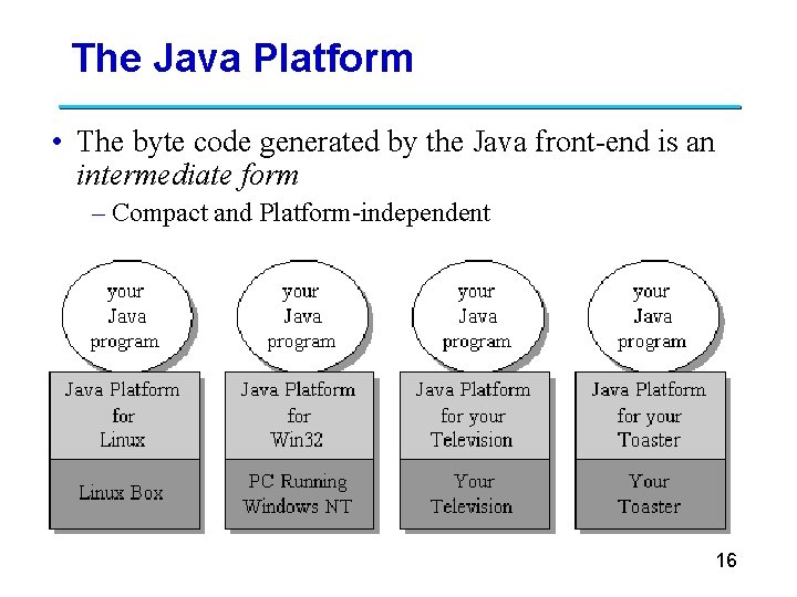 The Java Platform • The byte code generated by the Java front-end is an