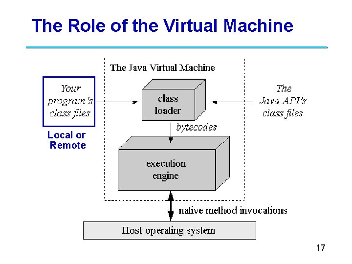 The Role of the Virtual Machine Local or Remote 17 